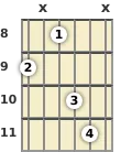 Diagram of an A# minor guitar chord at the 8 fret (first inversion)