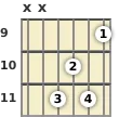 Diagram of an A# minor guitar chord at the 9 fret (first inversion)