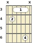 Diagram of an A# minor guitar barre chord at the 3 fret (first inversion)