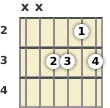 Diagram of an A# minor 6th guitar chord at the 2 fret (second inversion)