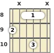 Diagram of an A# minor 6th guitar barre chord at the 8 fret (first inversion)