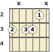 Diagram of an A# minor 6th guitar chord at the 2 fret (third inversion)