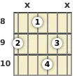 Diagram of an A# minor 7th guitar chord at the 8 fret (first inversion)