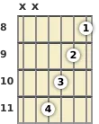 Diagram of an A# minor 9th guitar chord at the 8 fret (first inversion)