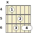 Diagram of an A# minor 9th guitar chord at the 4 fret (first inversion)