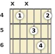 Diagram of an A# minor 9th guitar chord at the 4 fret (first inversion)