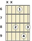 Diagram of an A# minor 9th guitar chord at the 6 fret