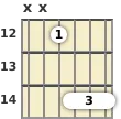 Diagram of an A# minor 9th guitar barre chord at the 12 fret (fifth inversion)