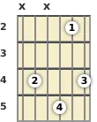 Diagram of an A# minor 9th guitar chord at the 2 fret (first inversion)