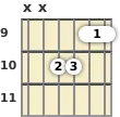 Diagram of an A# minor 9th guitar chord at the 9 fret (fourth inversion)