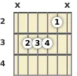 Diagram of an A# minor (add9) guitar chord at the 2 fret (third inversion)