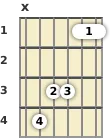 Diagram of an A# minor (add9) guitar chord at the 1 fret (first inversion)