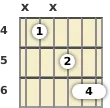 Diagram of an A# minor (add9) guitar chord at the 4 fret (first inversion)