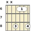 Diagram of an A# minor (add9) guitar barre chord at the 6 fret