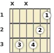 Diagram of an A# minor (add9) guitar chord at the 1 fret (third inversion)