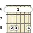 Diagram of an A# minor (add9) guitar barre chord at the 6 fret