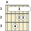 Diagram of an A# minor, major 7th guitar barre chord at the 1 fret