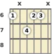 Diagram of an A# minor, major 7th guitar chord at the 6 fret