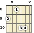 Diagram of an A# minor, major 7th guitar chord at the 8 fret (first inversion)