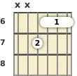 Diagram of an A# minor, major 7th guitar barre chord at the 6 fret (third inversion)