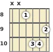 Diagram of an A# minor, major 7th guitar chord at the 8 fret