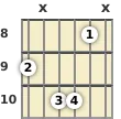 Diagram of an A# minor 6th (add9) guitar chord at the 8 fret (first inversion)