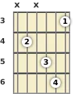 Diagram of an A# minor 6th (add9) guitar chord at the 3 fret (first inversion)