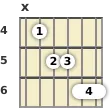 Diagram of an A# minor 6th (add9) guitar chord at the 4 fret (first inversion)