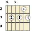 Diagram of an A# minor 6th (add9) guitar chord at the 2 fret (fourth inversion)