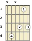 Diagram of an A# minor 6th (add9) guitar chord at the 1 fret (first inversion)