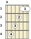 Diagram of an A# minor 9th, major 7th guitar barre chord at the 1 fret (first inversion)