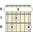 Schéma d'un accord barré de La dièse mineur 9, majeur 7 à La guitare à la la sixième frette