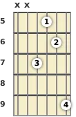 Diagram of an A# minor 9th, major 7th guitar chord at the 5 fret (third inversion)