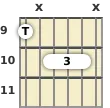 Diagram of an A# minor 9th, major 7th guitar barre chord at the 9 fret (first inversion)