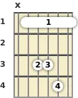 Diagrama de un acorde de barra de guitarra de La sostenido suspendido en el el primer traste