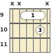 Diagram of an A suspended 2 guitar chord at the 9 fret (first inversion)