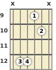 Diagram of an A suspended guitar chord at the 9 fret