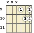 Diagram of an A suspended guitar chord at the 9 fret (second inversion)