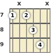 Diagrama de um acorde Si com 13ª para violão no a sétima casa