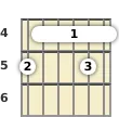 Diagram of a B 13th sus4 guitar barre chord at the 4 fret (third inversion)