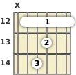 Diagram of a B 13th sus4 guitar barre chord at the 12 fret (third inversion)