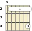 Diagrama de um acorde barre Si com 13ª sus4 para violão no a segunda casa