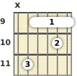 Diagram of a B 13th sus4 guitar barre chord at the 9 fret (fifth inversion)