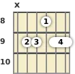 Diagram of a B 6th (add9) guitar chord at the 8 fret (second inversion)