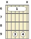 Diagram of a B 6th (add9) guitar barre chord at the 6 fret (first inversion)