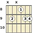 Diagram of a B 6th (add9) guitar chord at the 8 fret (second inversion)