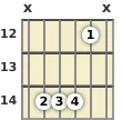 Diagrama de un acorde de guitarra de Si 7ª sus4 en el el duodécimo traste