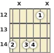 Diagram of a B 7th sus4 guitar chord at the 12 fret (second inversion)