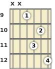 Diagrama de un acorde de guitarra de Si 7ª sus4 en el el noveno traste