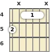 Diagrama de un acorde de barra de guitarra de Si 7ª en el el cuarto traste (tercera inversión)